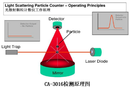 塵埃粒子計數(shù)器檢測原理圖