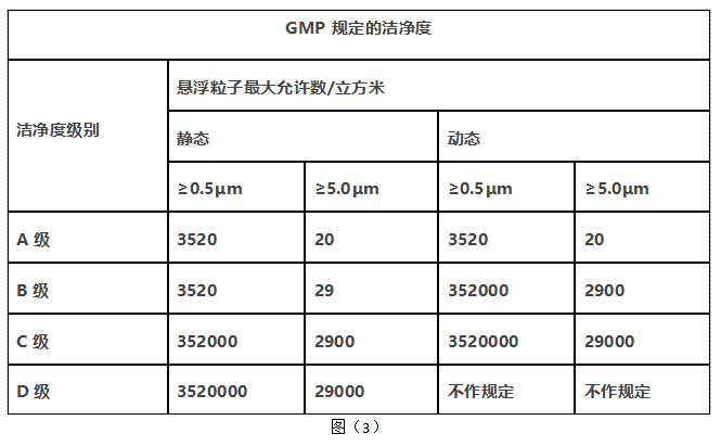 GMP潔凈度